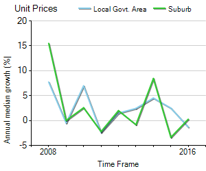Unit Price Trend in Clayfield