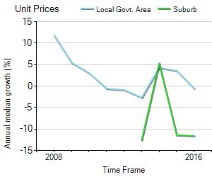 Unit Price Trend in Clontarf