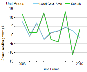 Unit Price Trend in Annerley