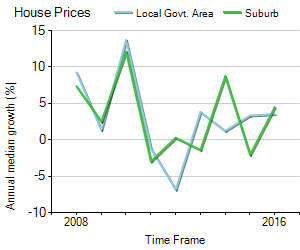 House Price Trend in LGA Alexandrina