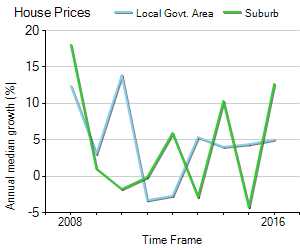 House Price Trend in LGA Adelaide