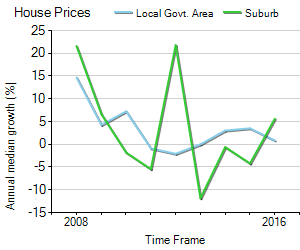 House Price Trend in LGA Onkaparinga