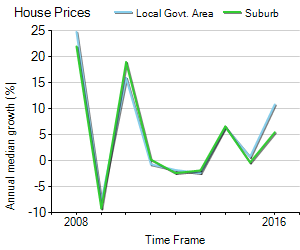House Price Trend in LGA Prospect