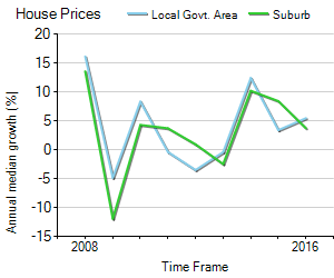 House Price Trend in LGA Burnside
