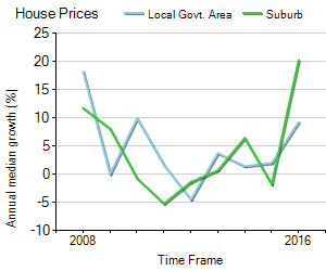 House Price Trend in LGA Adelaide Hills