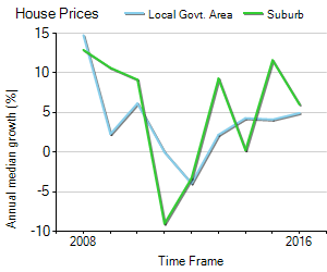 House Price Trend in LGA Port Adelaide Enfield
