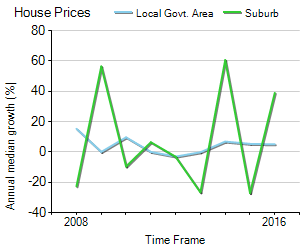House Price Trend in LGA Charles Sturt