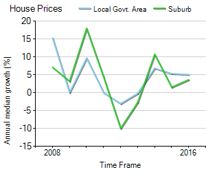 House Price Trend in LGA Charles Sturt
