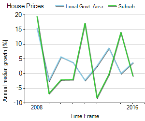 House Price Trend in LGA Mitcham