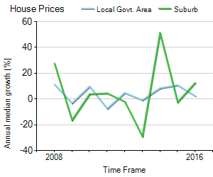 House Price Trend in LGA Unley