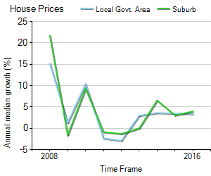 House Price Trend in LGA Marion