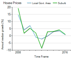 House Price Trend in LGA Onkaparinga