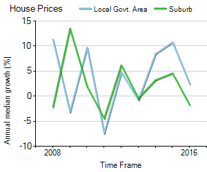 House Price Trend in LGA Unley