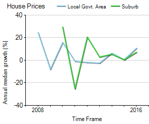 House Price Trend in LGA Prospect
