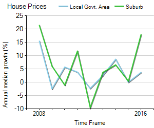 House Price Trend in LGA Mitcham