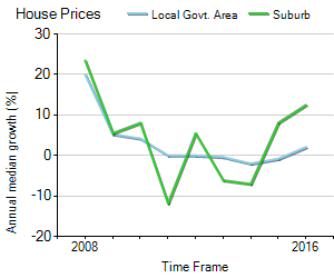 House Price Trend in LGA Playford