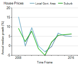 House Price Trend in LGA Charles Sturt