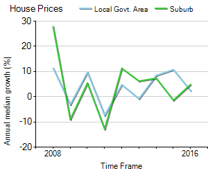 House Price Trend in LGA Unley