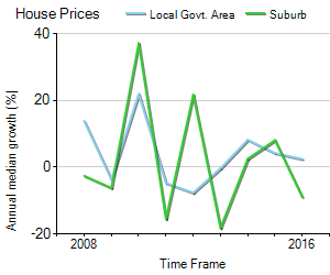 House Price Trend in LGA Holdfast Bay