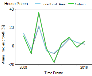House Price Trend in LGA Holdfast Bay
