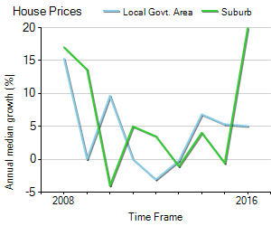 House Price Trend in LGA Charles Sturt