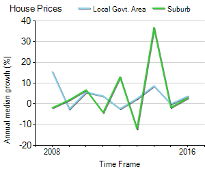 House Price Trend in LGA Mitcham