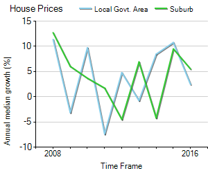House Price Trend in LGA Unley