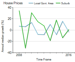 House Price Trend in LGA Walkerville