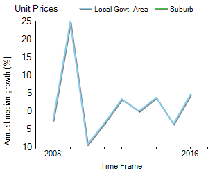 Unit Price Trend in Mount Compass