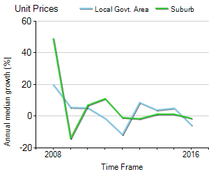 Unit Price Trend in North Adelaide