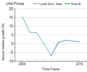 Unit Price Trend in Port Willunga