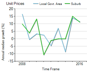 Unit Price Trend in Prospect