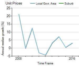 Unit Price Trend in St Georges