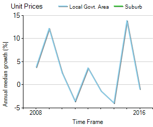 Unit Price Trend in Stirling