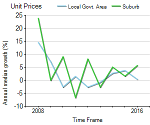 Unit Price Trend in Broadview