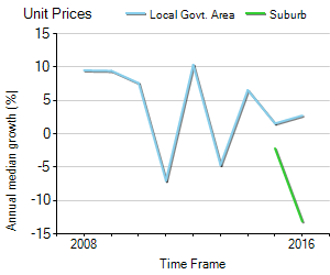 Unit Price Trend in Tennyson