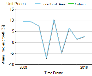 Unit Price Trend in Brompton