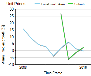 Unit Price Trend in Torrens Park