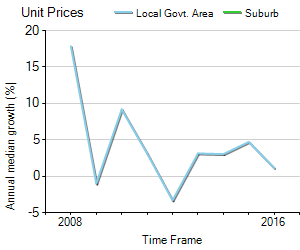 Unit Price Trend in Unley Park