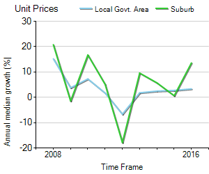 Unit Price Trend in Warradale