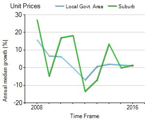 Unit Price Trend in Christies Beach