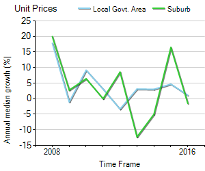 Unit Price Trend in Clarence Park