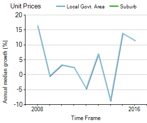 Unit Price Trend in Collinswood