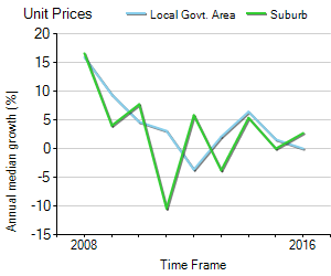 Unit Price Trend in Daw Park
