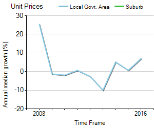 Unit Price Trend in Elizabeth Park