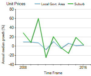Unit Price Trend in Findon