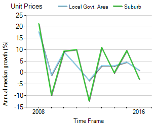 Unit Price Trend in Fullarton