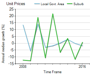 Unit Price Trend in Glenelg