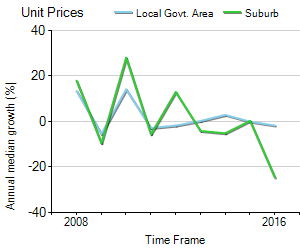 Unit Price Trend in Glenelg North