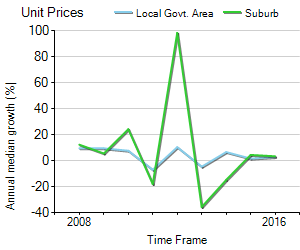 Unit Price Trend in Henley Beach